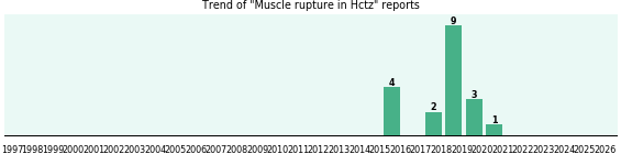 Could Hctz cause Muscle rupture? Could Hctz cause Muscle rupture?